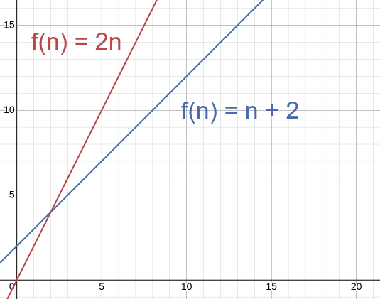 Graph of f(n)=2n and f(n)=n+2